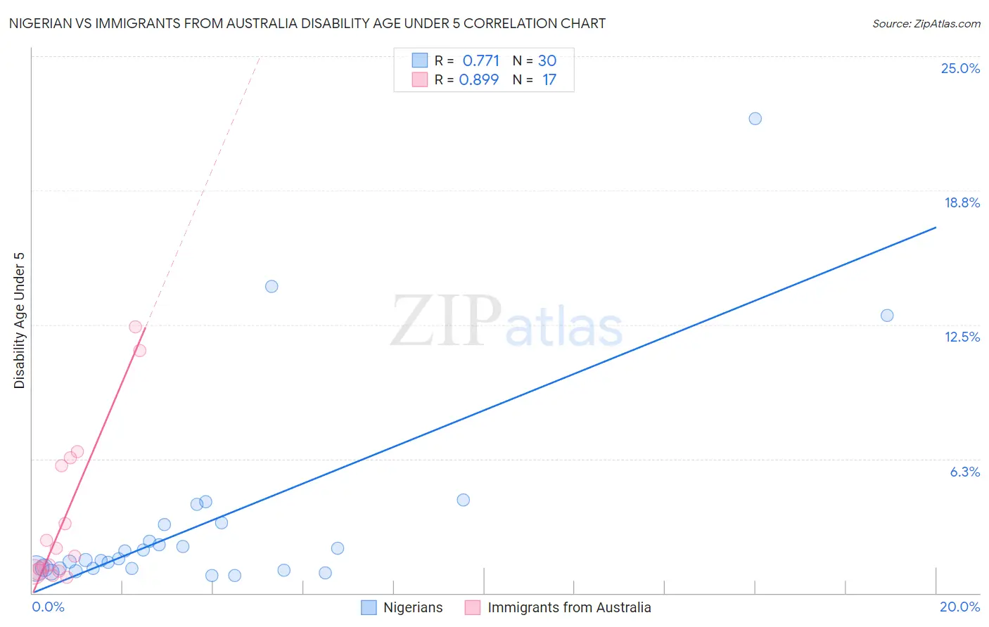 Nigerian vs Immigrants from Australia Disability Age Under 5