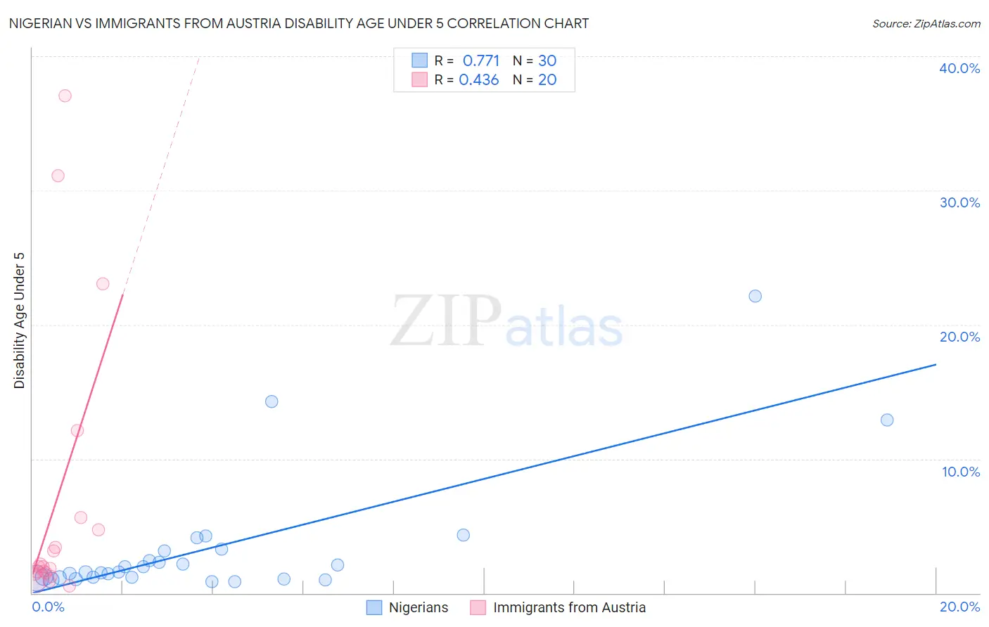 Nigerian vs Immigrants from Austria Disability Age Under 5