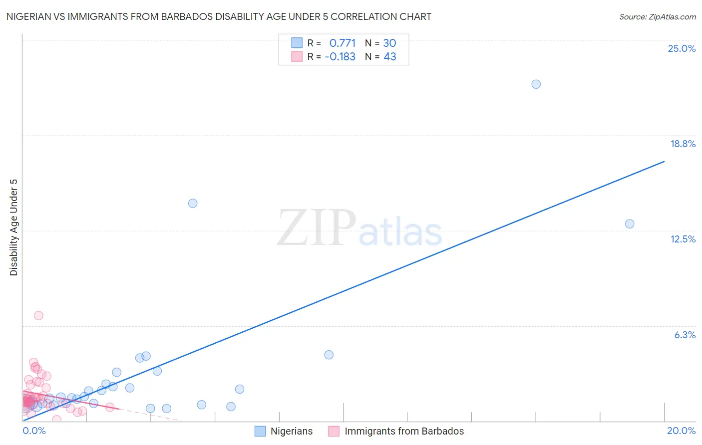 Nigerian vs Immigrants from Barbados Disability Age Under 5