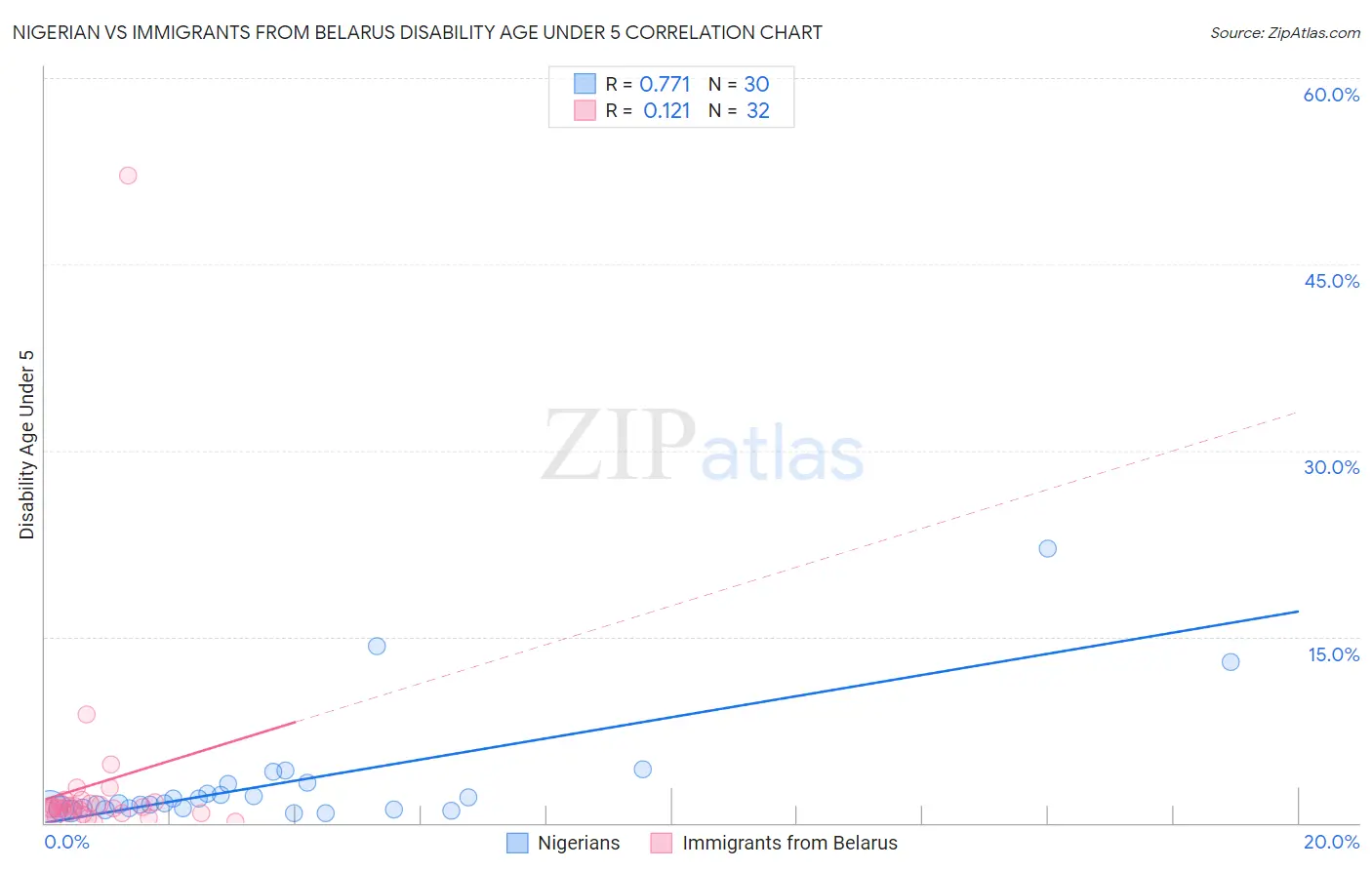 Nigerian vs Immigrants from Belarus Disability Age Under 5