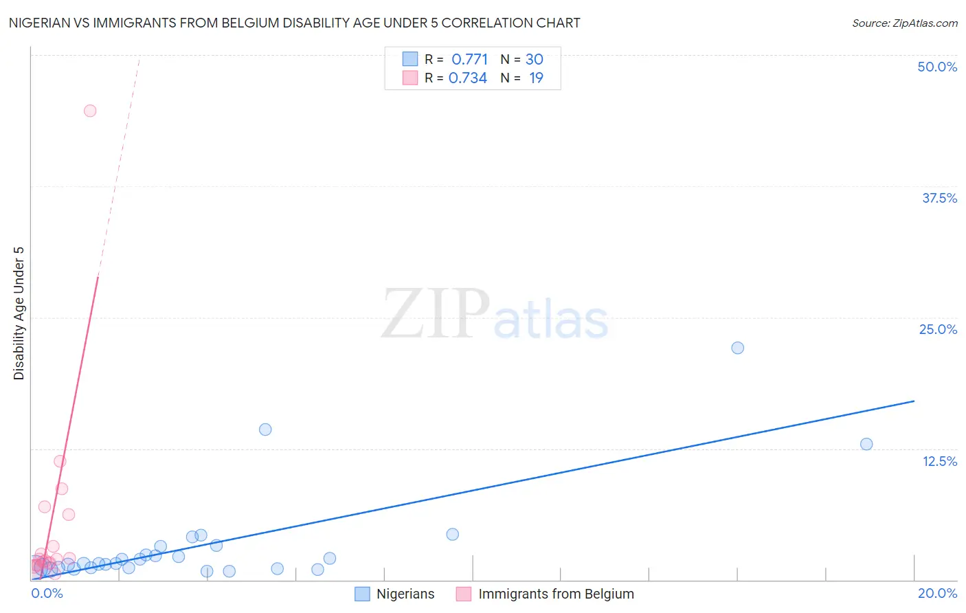 Nigerian vs Immigrants from Belgium Disability Age Under 5