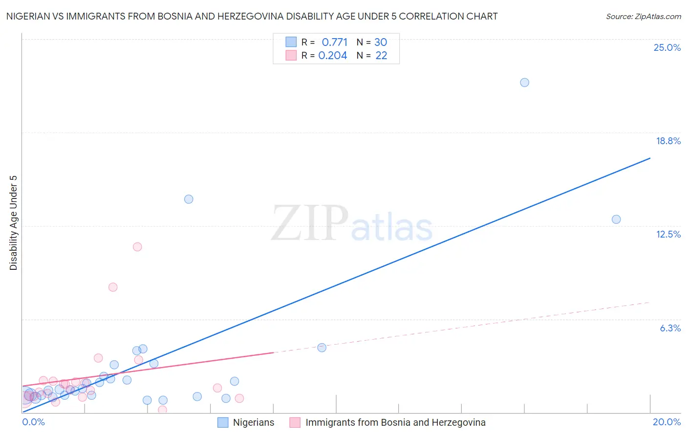 Nigerian vs Immigrants from Bosnia and Herzegovina Disability Age Under 5