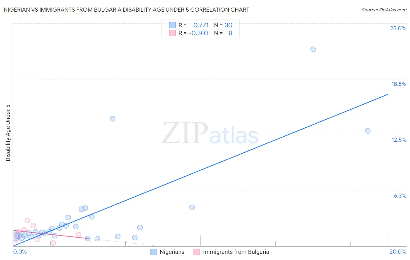 Nigerian vs Immigrants from Bulgaria Disability Age Under 5