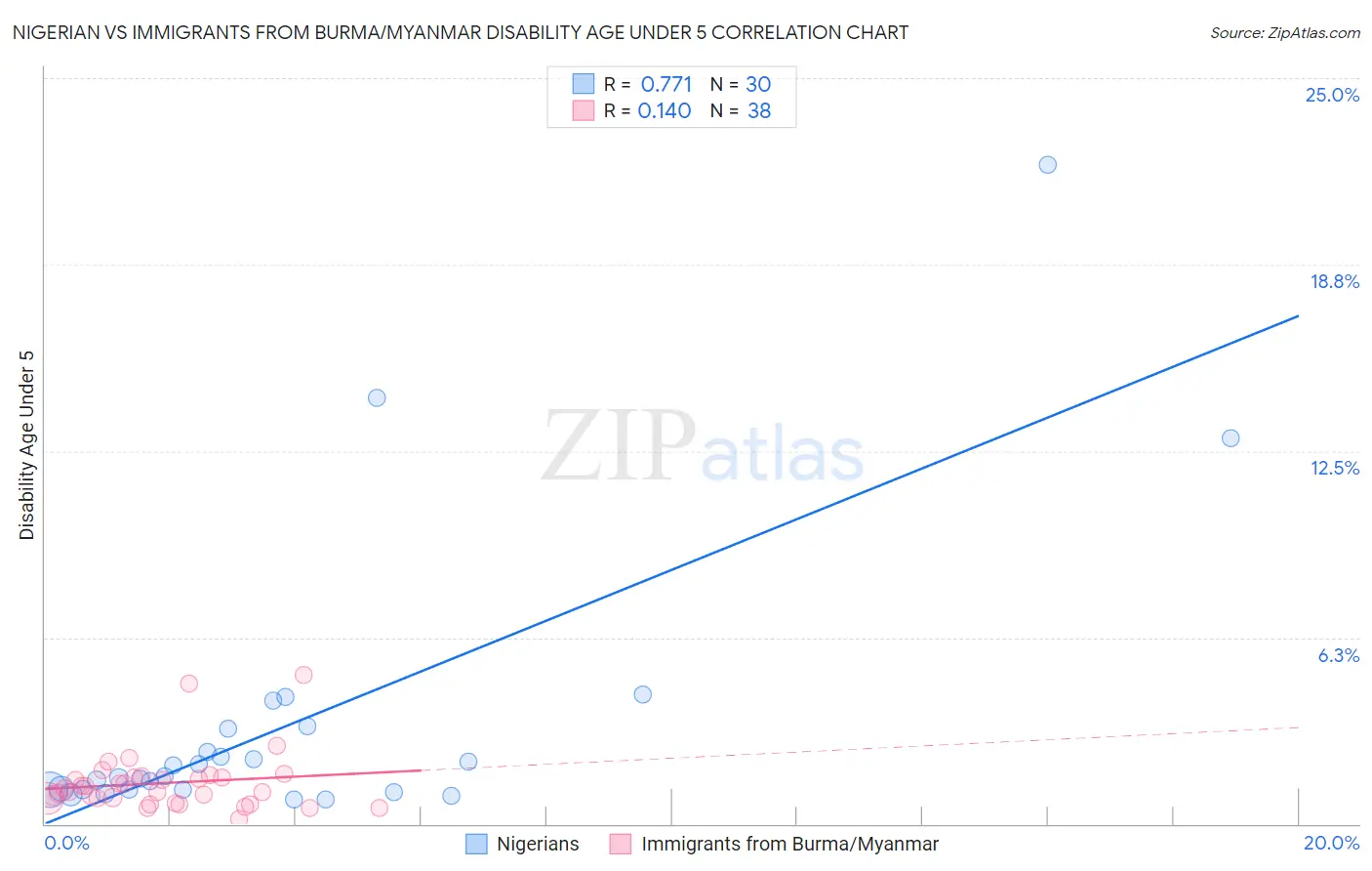 Nigerian vs Immigrants from Burma/Myanmar Disability Age Under 5