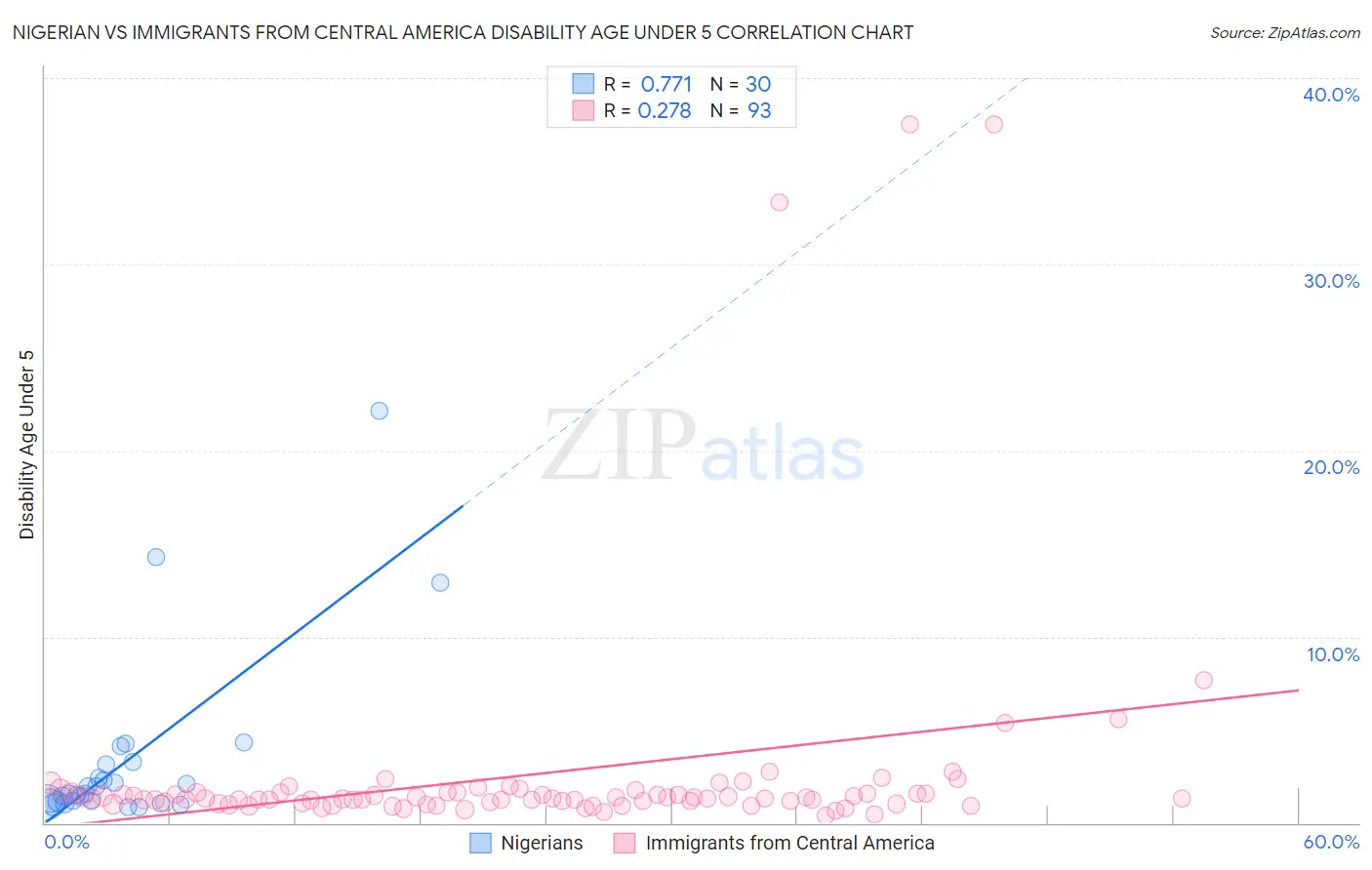 Nigerian vs Immigrants from Central America Disability Age Under 5