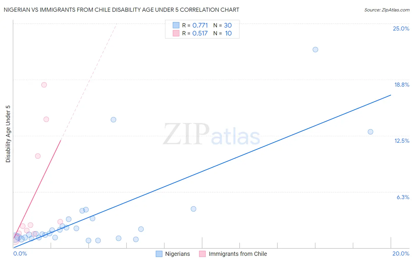 Nigerian vs Immigrants from Chile Disability Age Under 5