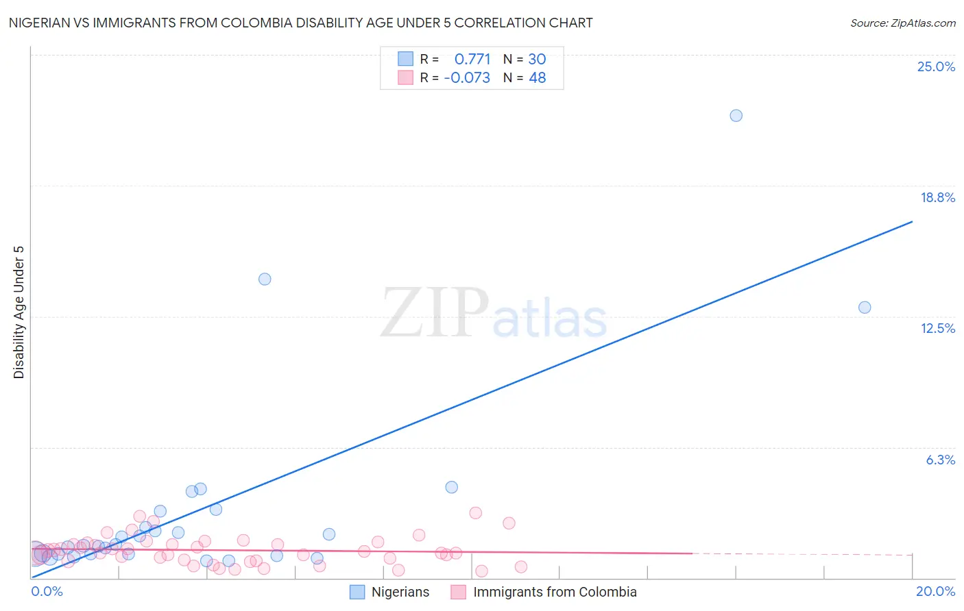 Nigerian vs Immigrants from Colombia Disability Age Under 5