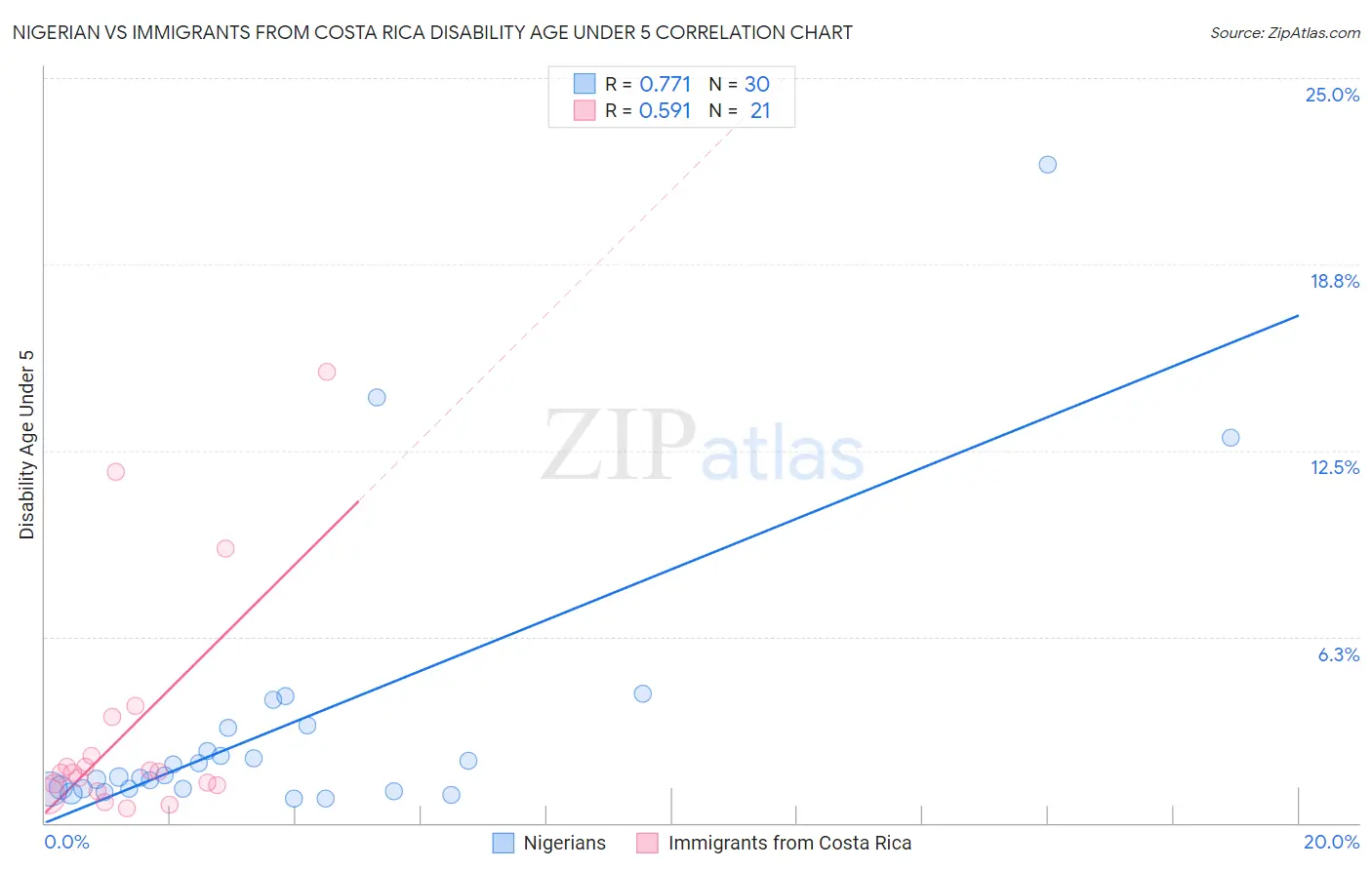 Nigerian vs Immigrants from Costa Rica Disability Age Under 5