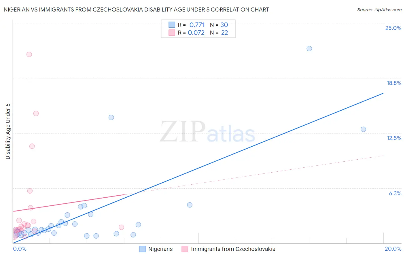 Nigerian vs Immigrants from Czechoslovakia Disability Age Under 5