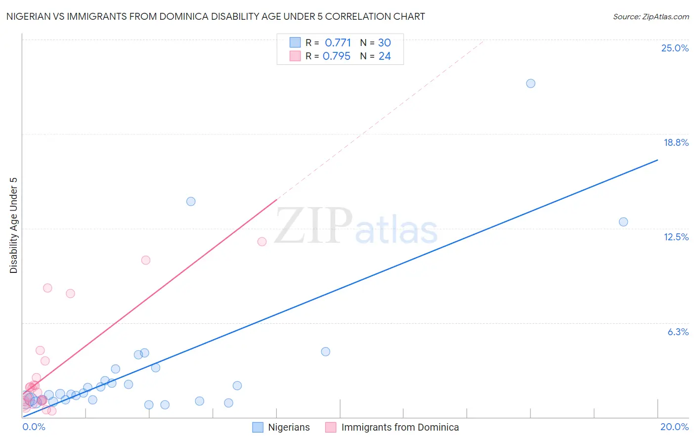 Nigerian vs Immigrants from Dominica Disability Age Under 5