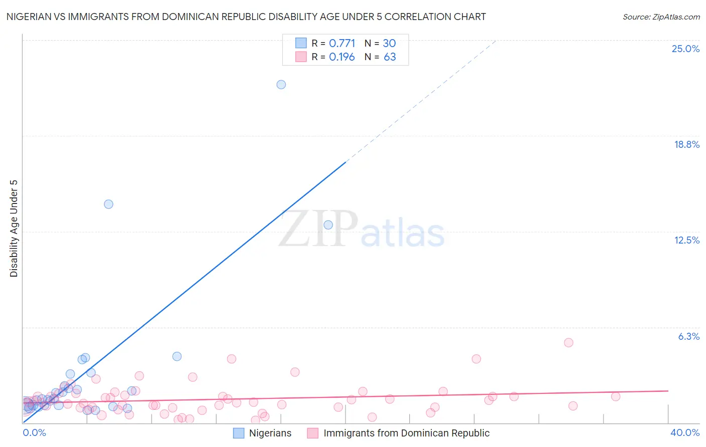 Nigerian vs Immigrants from Dominican Republic Disability Age Under 5