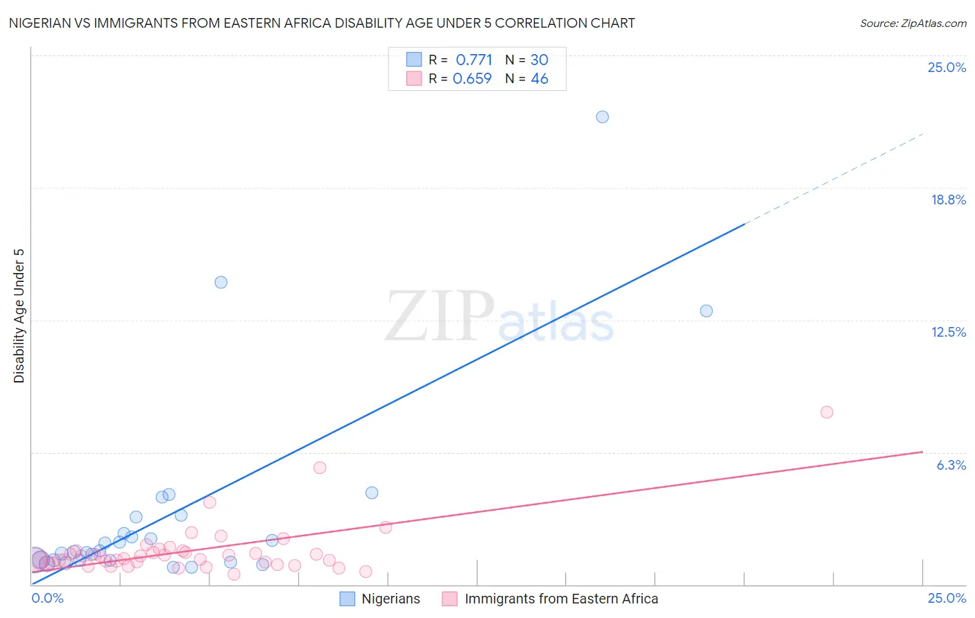 Nigerian vs Immigrants from Eastern Africa Disability Age Under 5