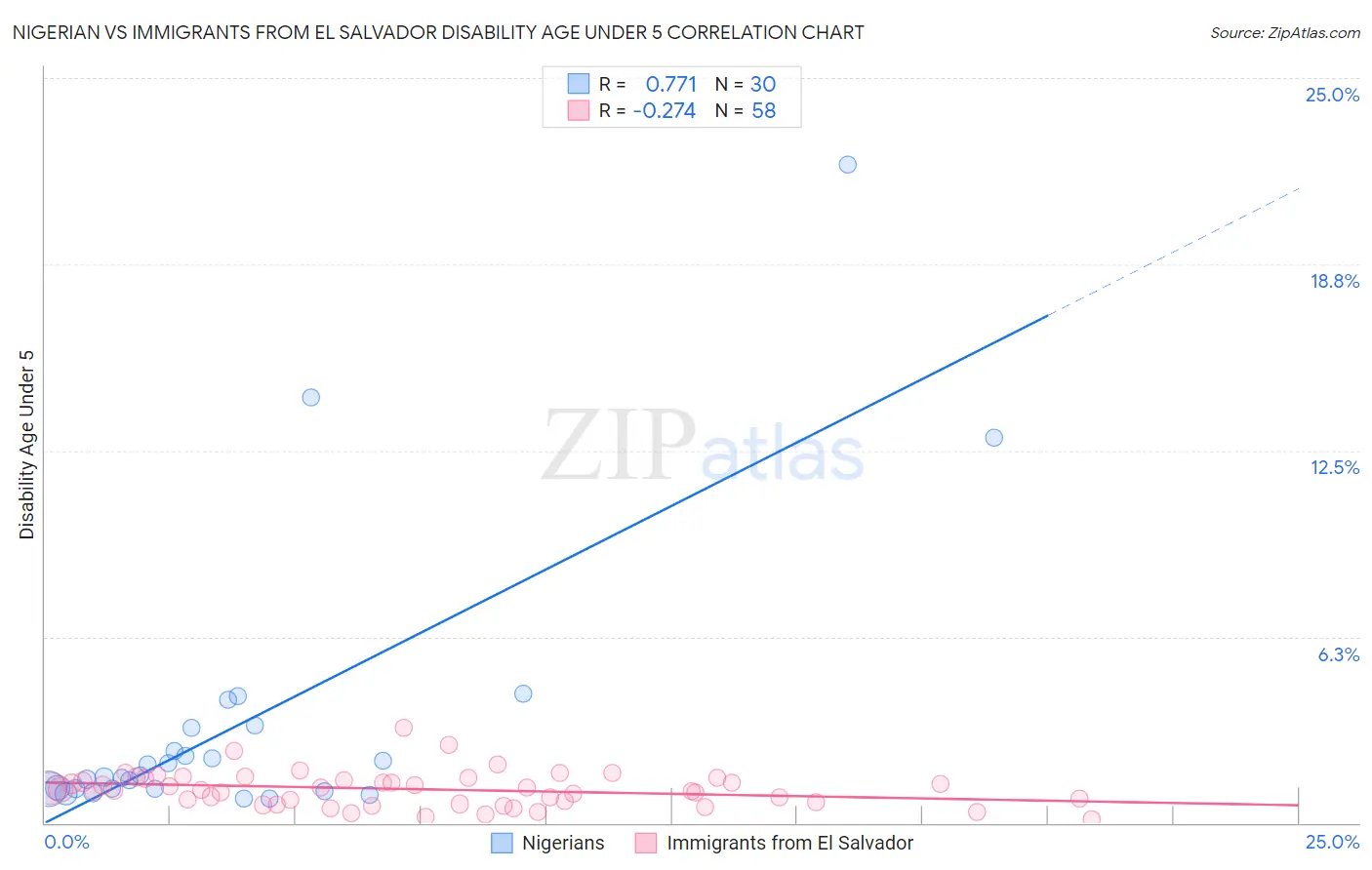 Nigerian vs Immigrants from El Salvador Disability Age Under 5