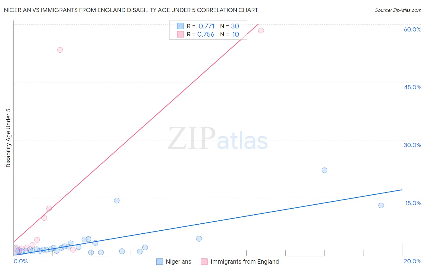 Nigerian vs Immigrants from England Disability Age Under 5