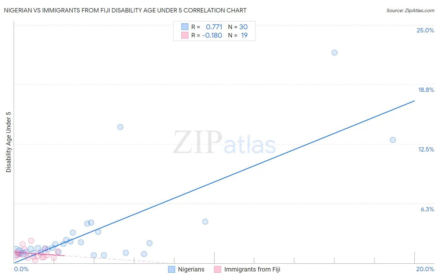Nigerian vs Immigrants from Fiji Disability Age Under 5
