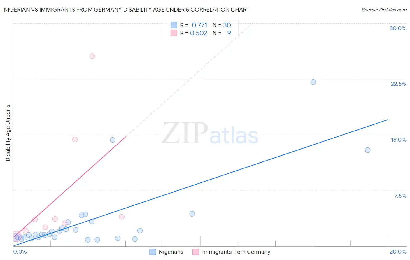 Nigerian vs Immigrants from Germany Disability Age Under 5
