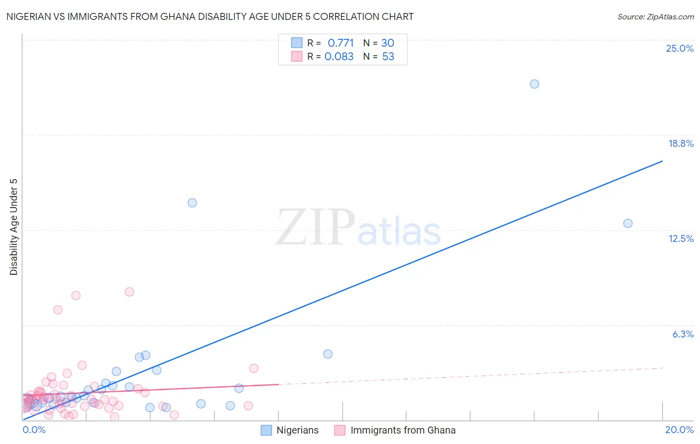 Nigerian vs Immigrants from Ghana Disability Age Under 5