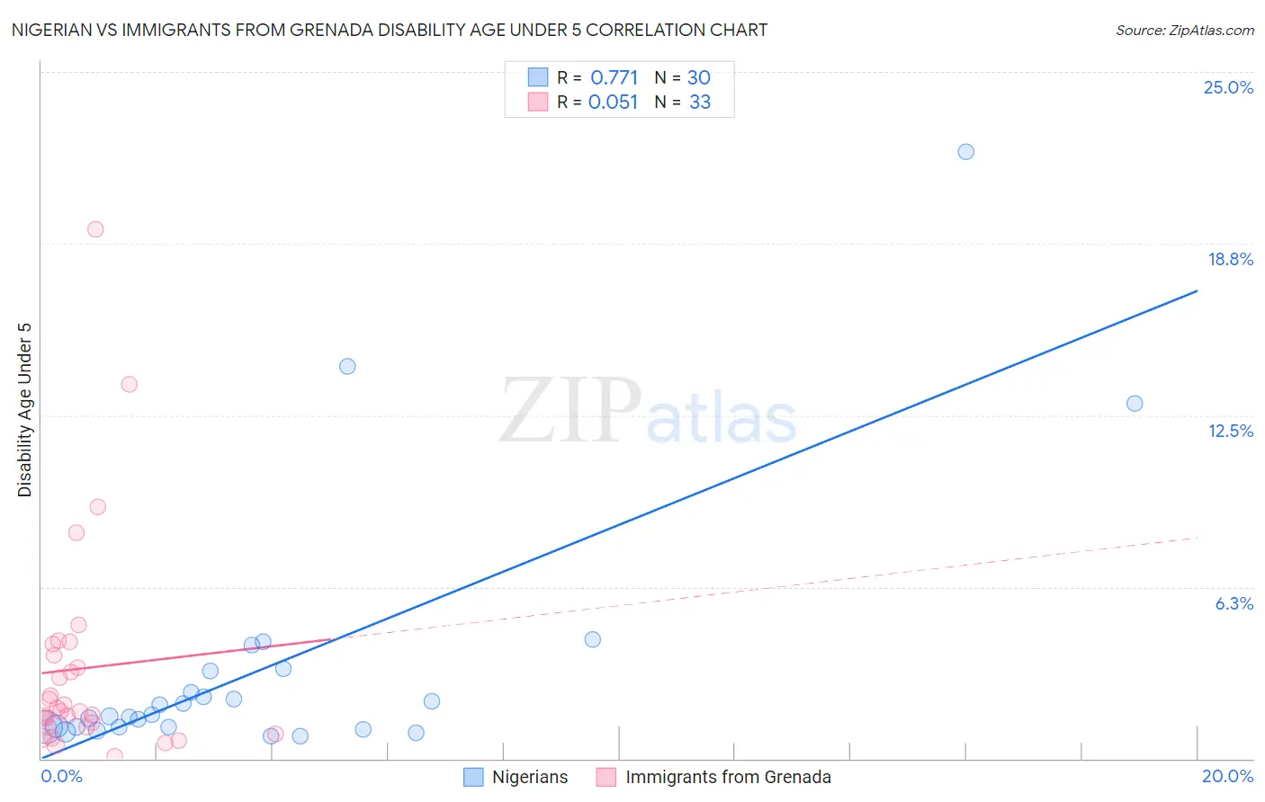 Nigerian vs Immigrants from Grenada Disability Age Under 5