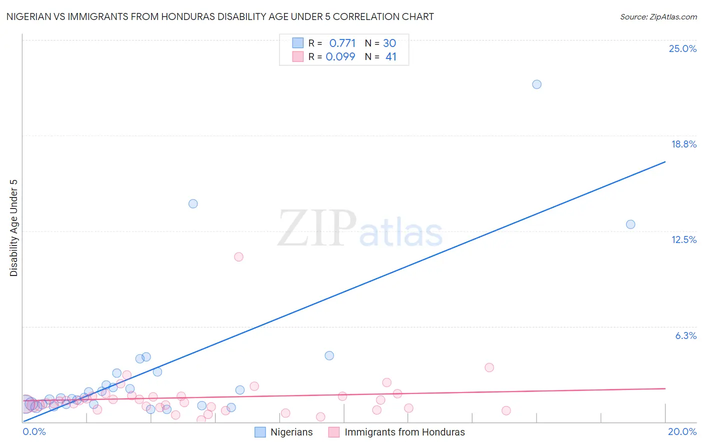 Nigerian vs Immigrants from Honduras Disability Age Under 5