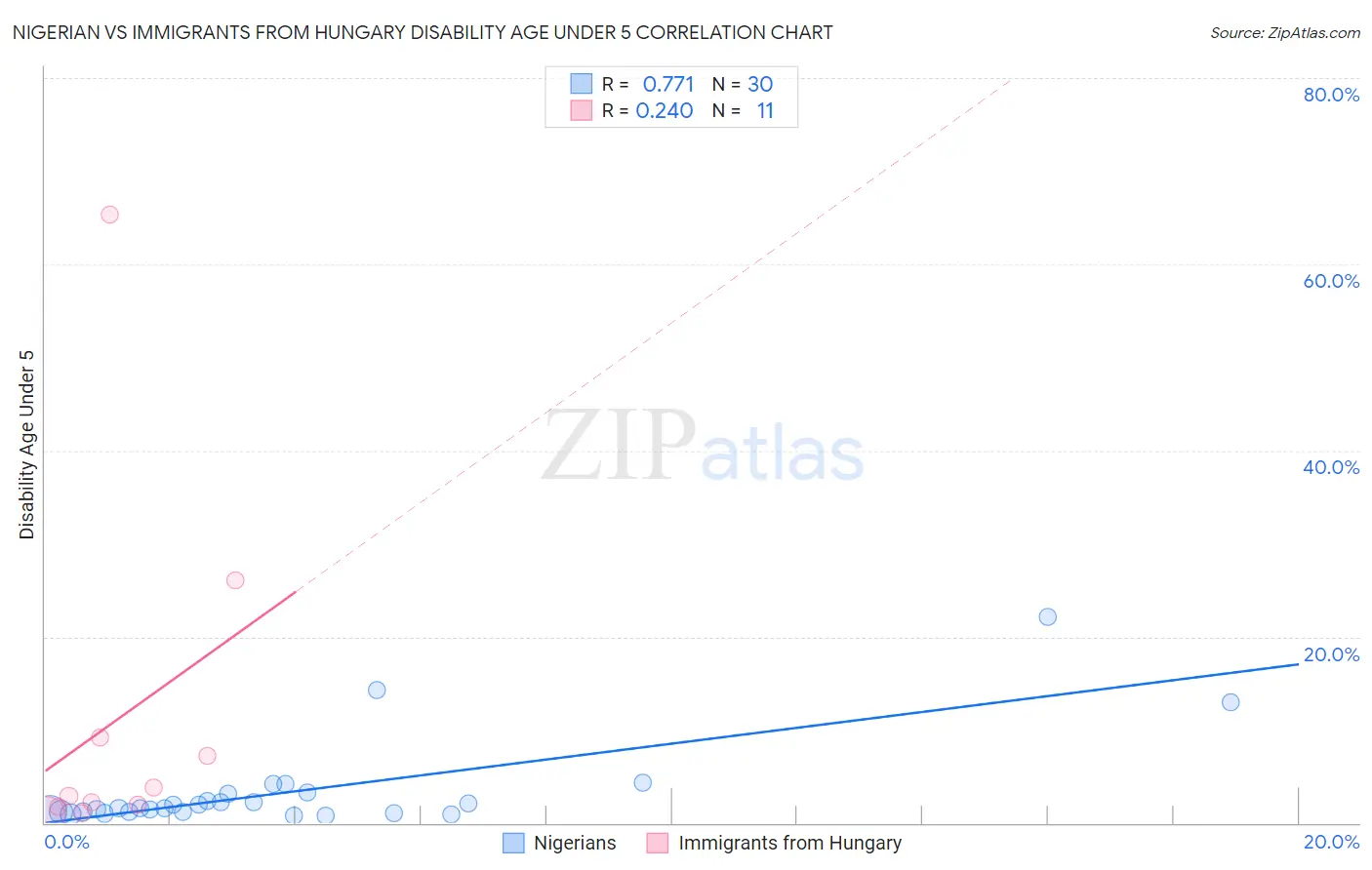 Nigerian vs Immigrants from Hungary Disability Age Under 5