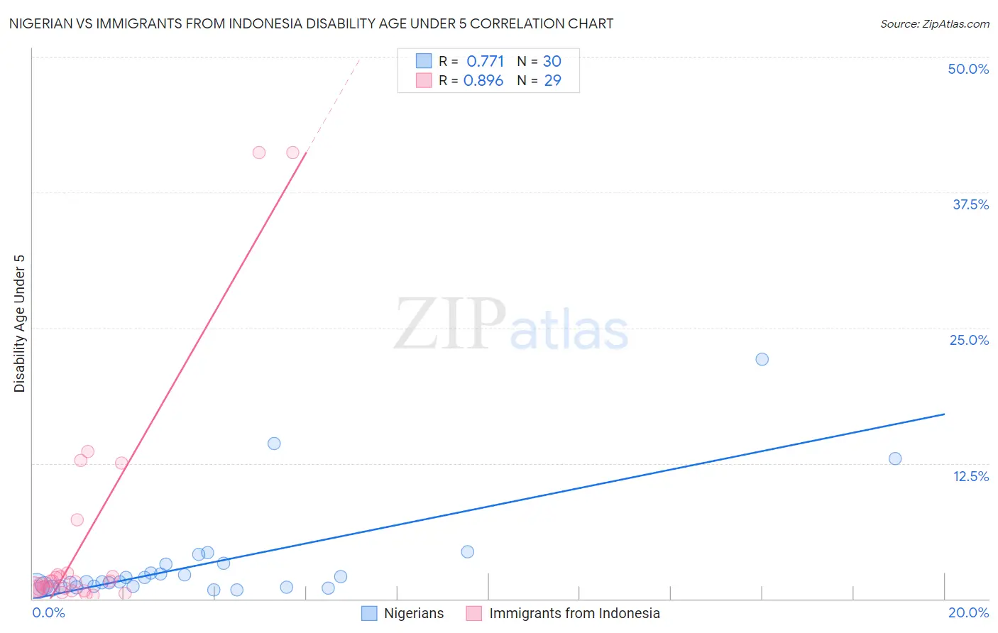 Nigerian vs Immigrants from Indonesia Disability Age Under 5
