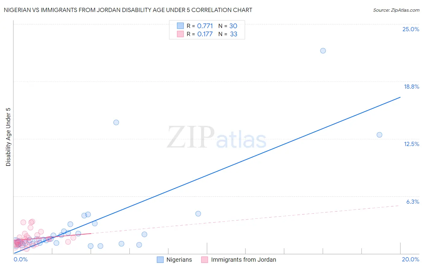 Nigerian vs Immigrants from Jordan Disability Age Under 5