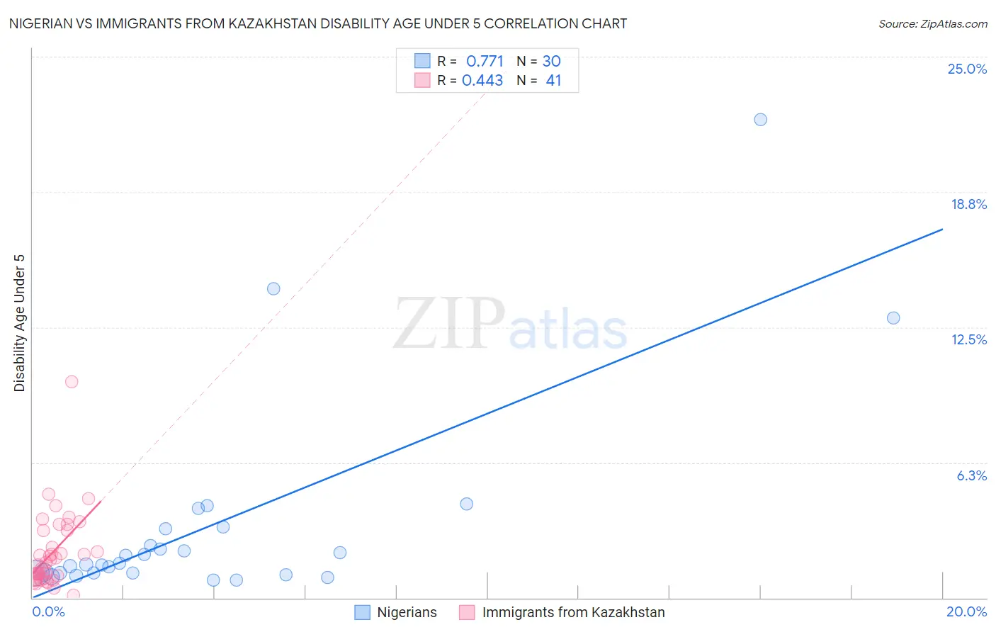 Nigerian vs Immigrants from Kazakhstan Disability Age Under 5