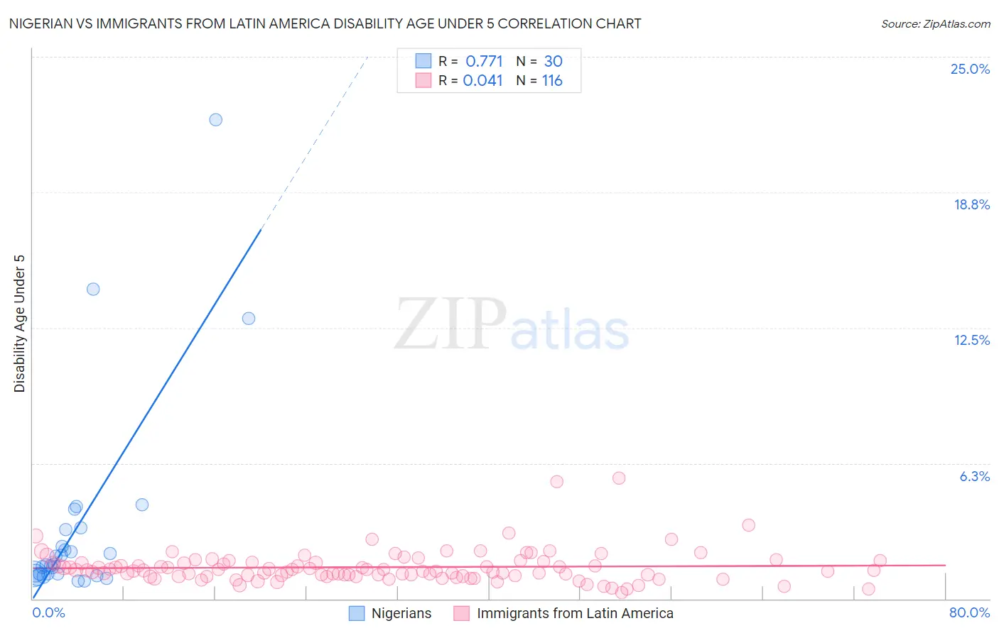 Nigerian vs Immigrants from Latin America Disability Age Under 5