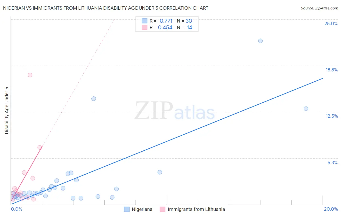 Nigerian vs Immigrants from Lithuania Disability Age Under 5