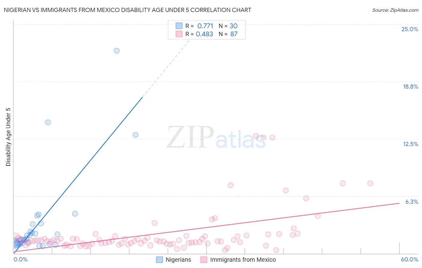 Nigerian vs Immigrants from Mexico Disability Age Under 5