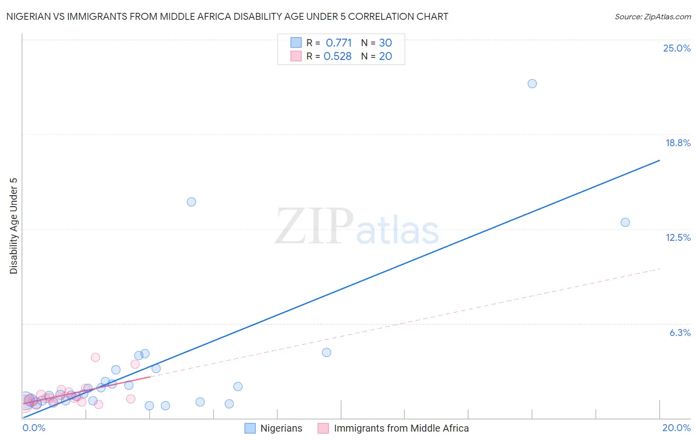 Nigerian vs Immigrants from Middle Africa Disability Age Under 5