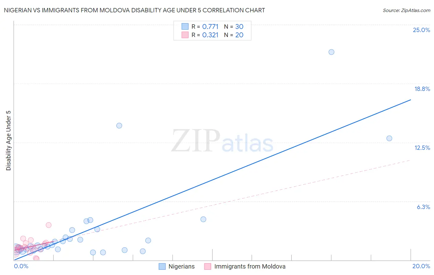 Nigerian vs Immigrants from Moldova Disability Age Under 5
