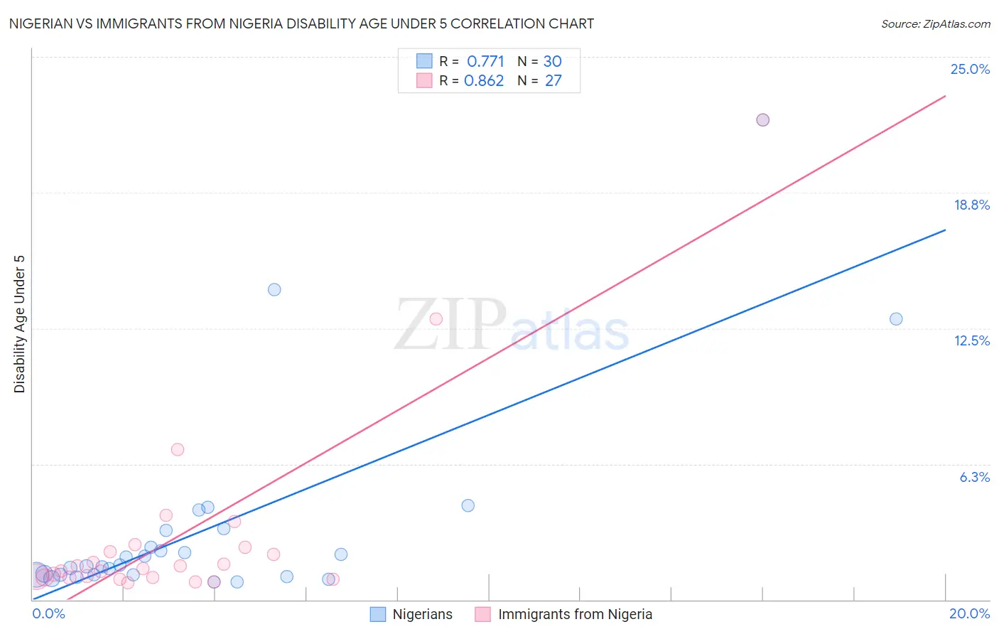 Nigerian vs Immigrants from Nigeria Disability Age Under 5