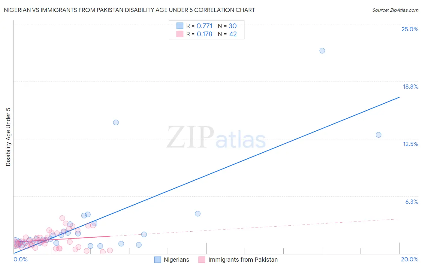 Nigerian vs Immigrants from Pakistan Disability Age Under 5