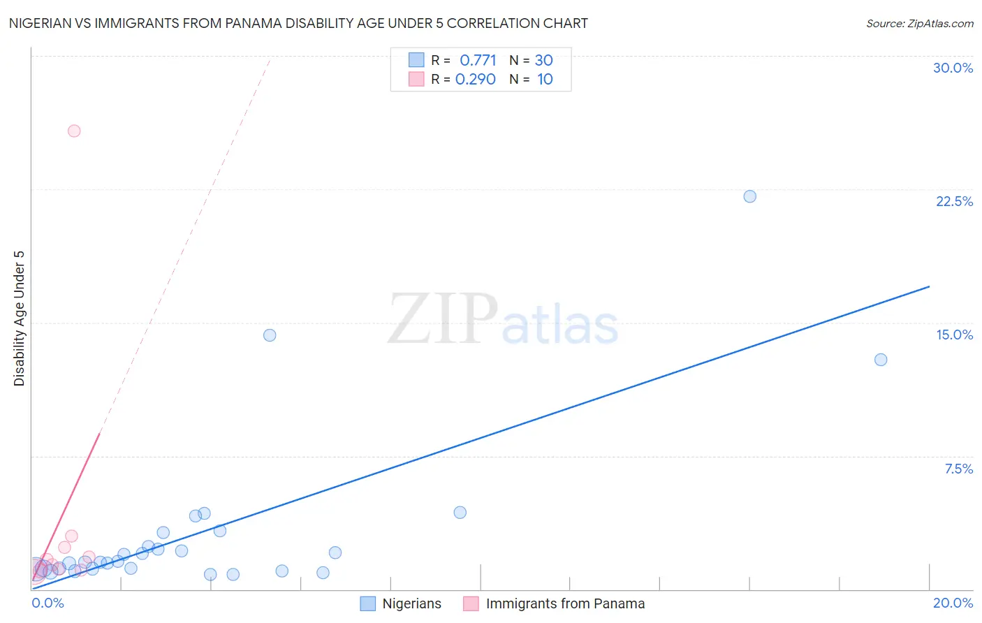 Nigerian vs Immigrants from Panama Disability Age Under 5