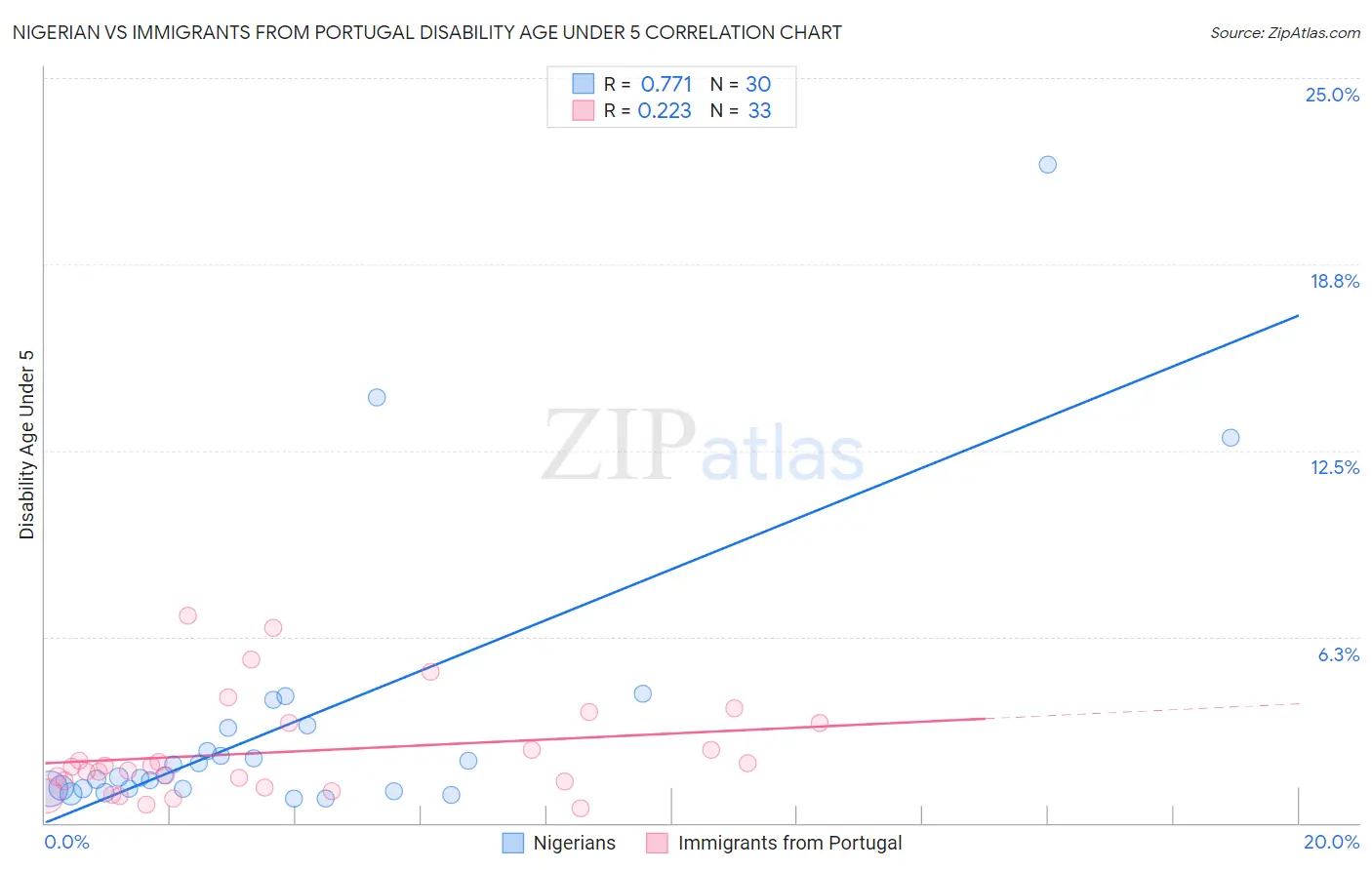 Nigerian vs Immigrants from Portugal Disability Age Under 5