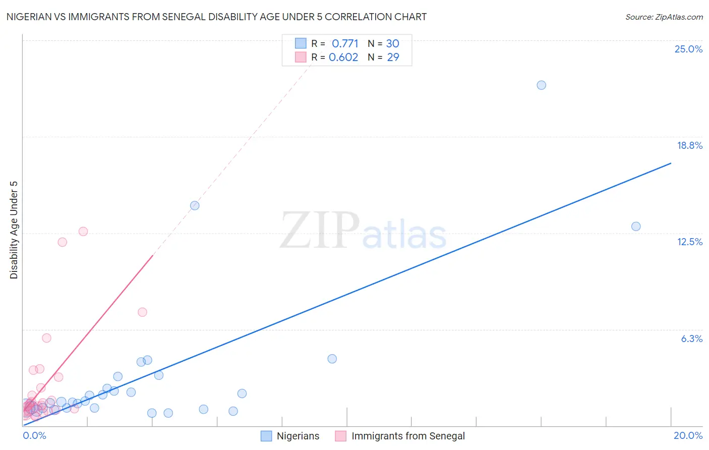 Nigerian vs Immigrants from Senegal Disability Age Under 5