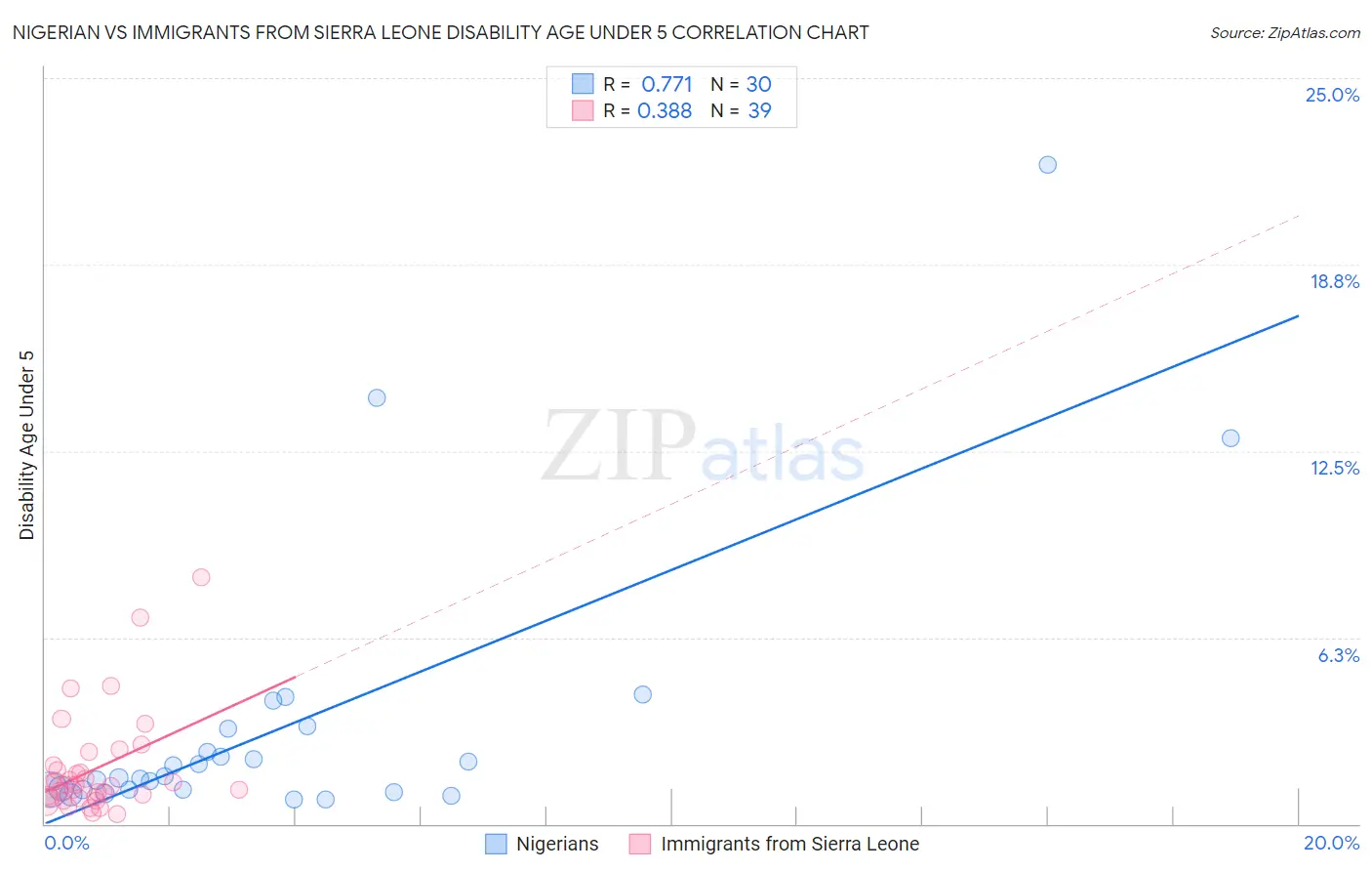 Nigerian vs Immigrants from Sierra Leone Disability Age Under 5