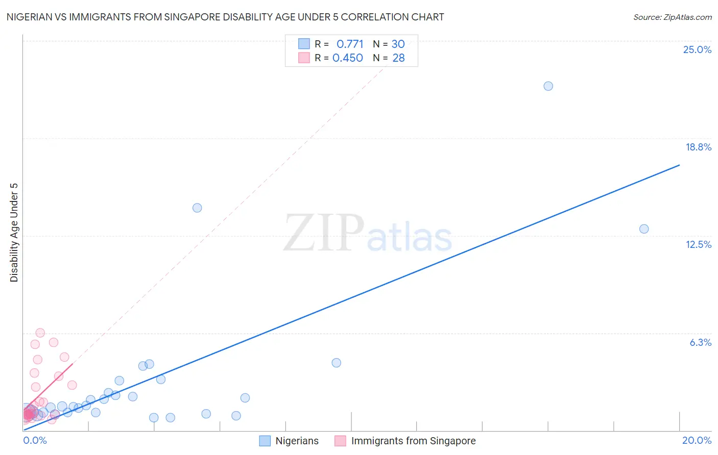 Nigerian vs Immigrants from Singapore Disability Age Under 5