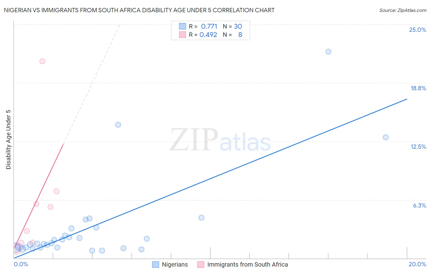 Nigerian vs Immigrants from South Africa Disability Age Under 5