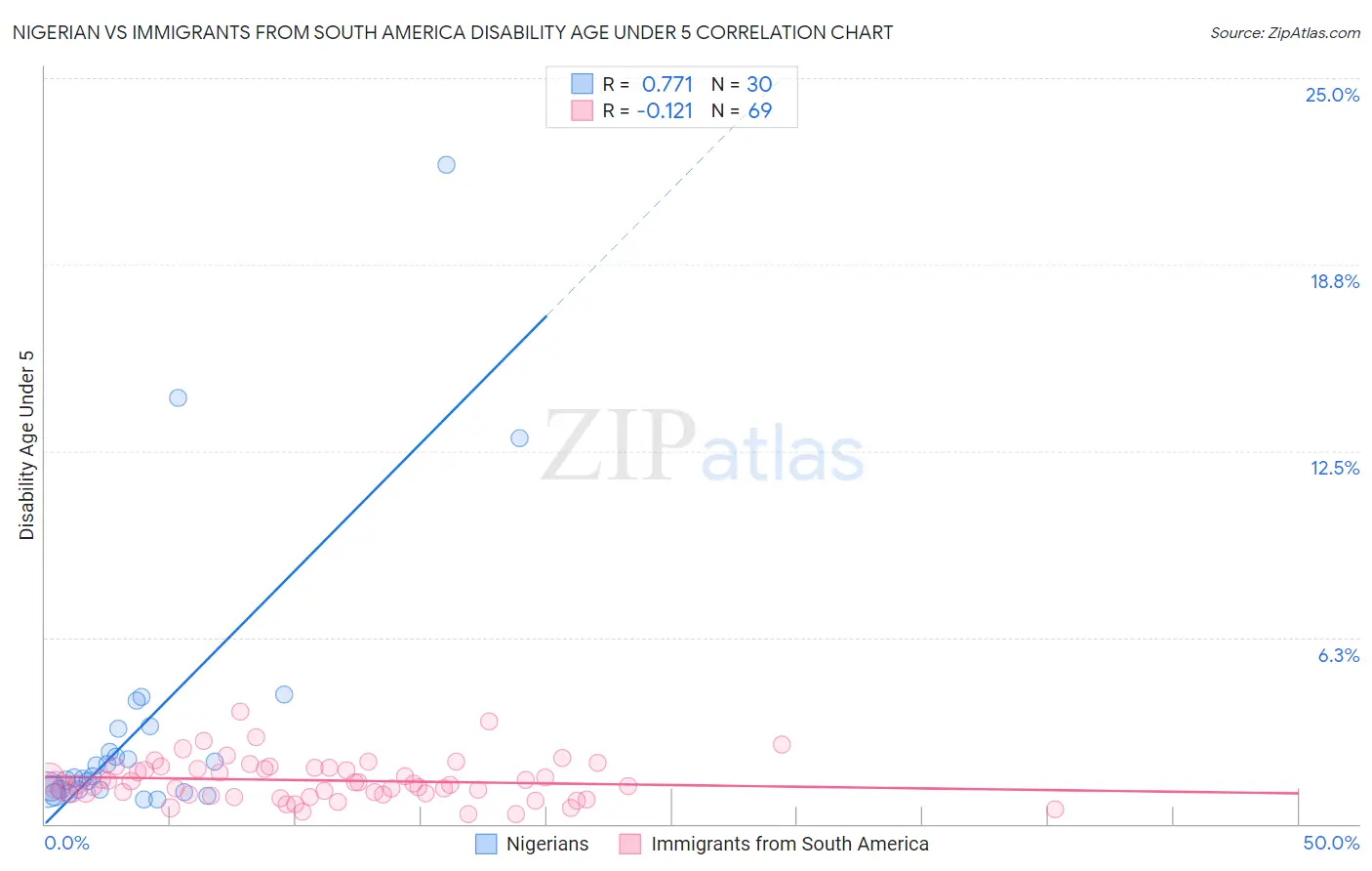 Nigerian vs Immigrants from South America Disability Age Under 5