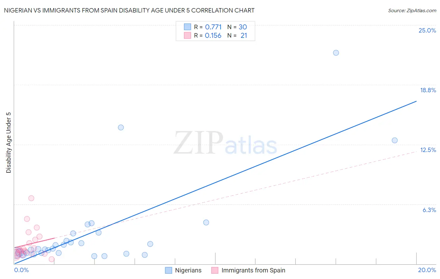Nigerian vs Immigrants from Spain Disability Age Under 5