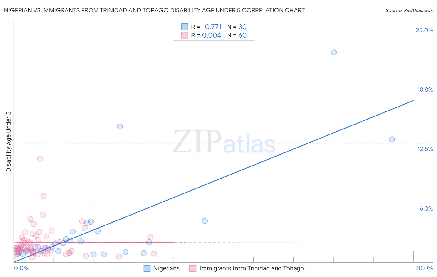Nigerian vs Immigrants from Trinidad and Tobago Disability Age Under 5