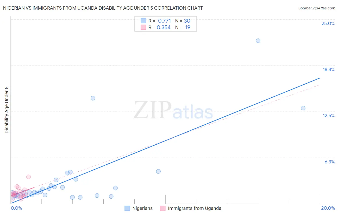 Nigerian vs Immigrants from Uganda Disability Age Under 5