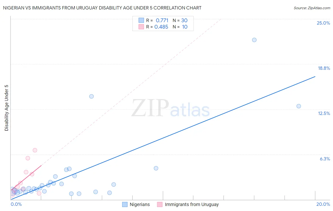 Nigerian vs Immigrants from Uruguay Disability Age Under 5