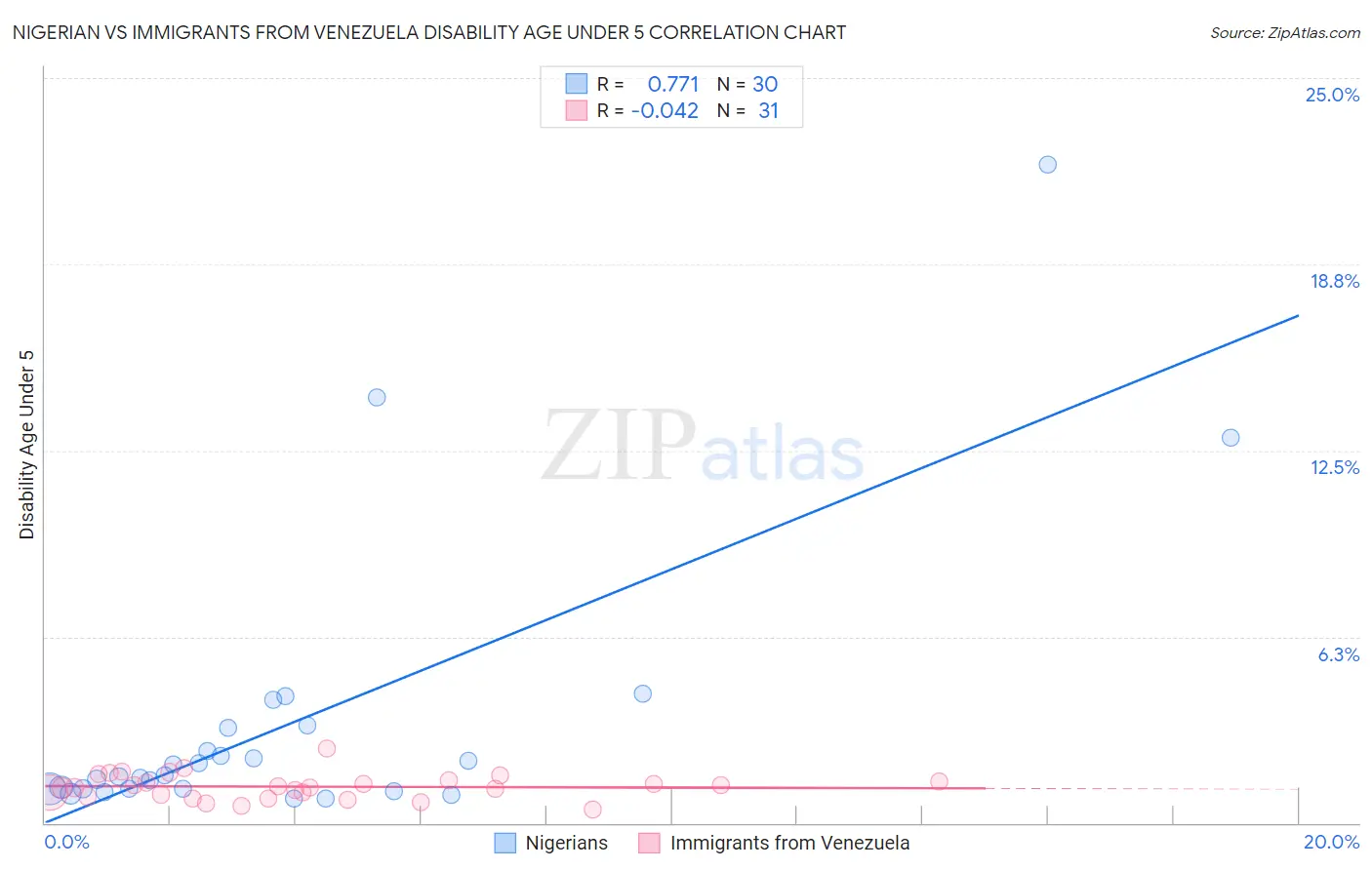 Nigerian vs Immigrants from Venezuela Disability Age Under 5