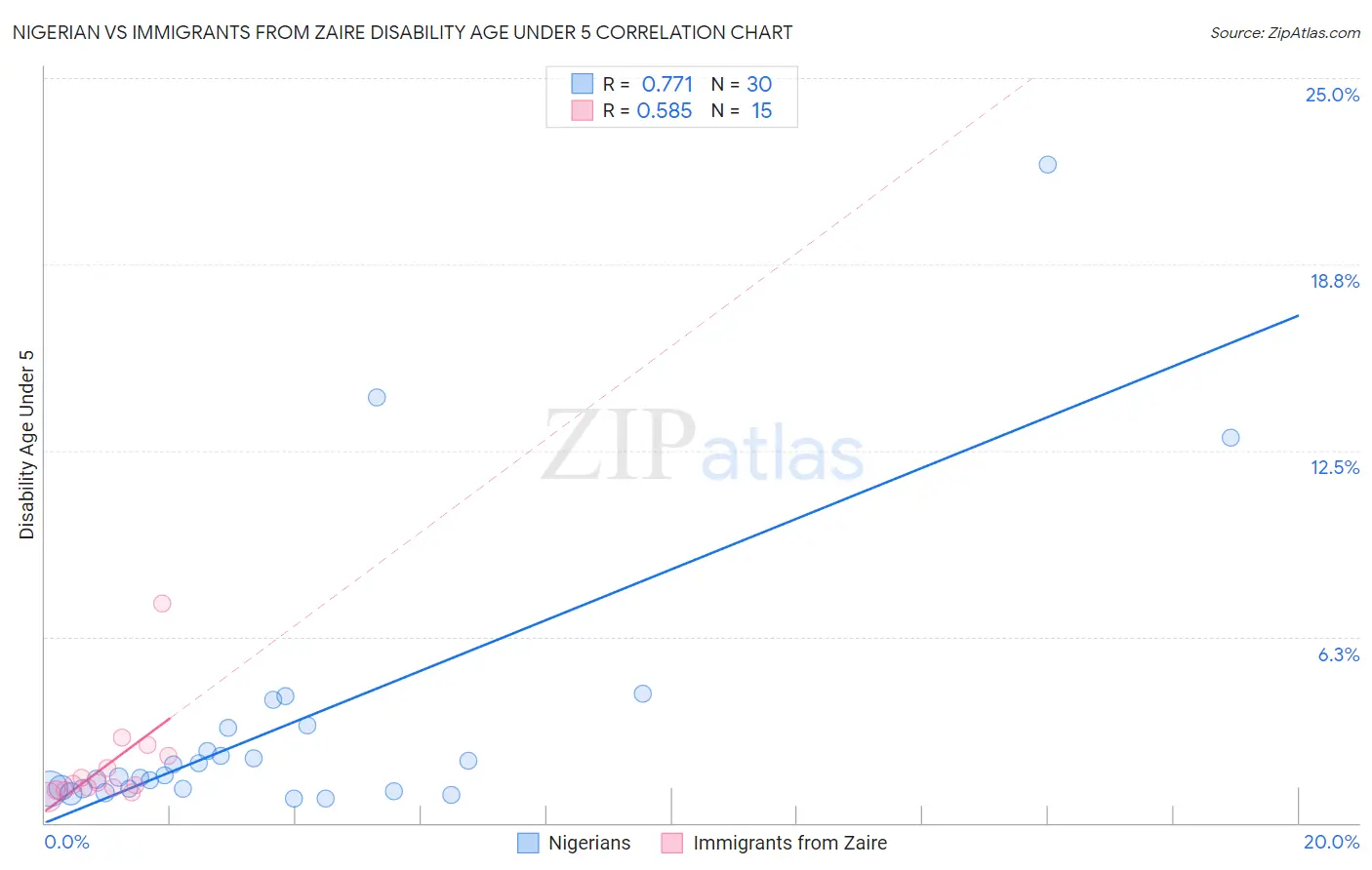 Nigerian vs Immigrants from Zaire Disability Age Under 5