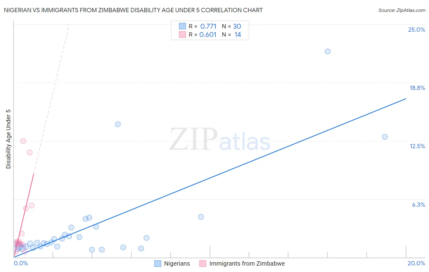 Nigerian vs Immigrants from Zimbabwe Disability Age Under 5