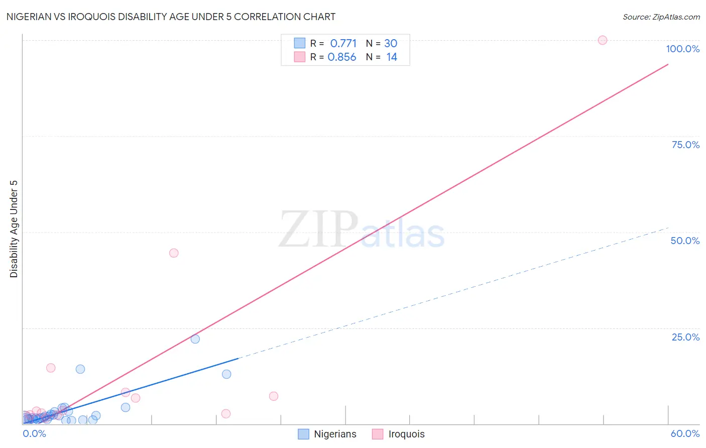 Nigerian vs Iroquois Disability Age Under 5