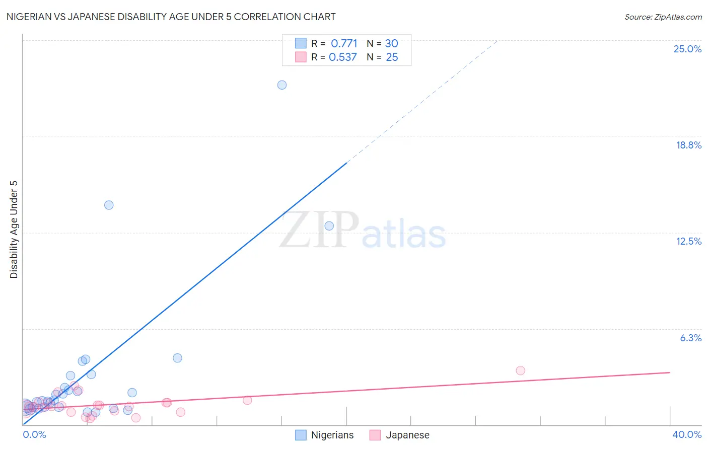 Nigerian vs Japanese Disability Age Under 5